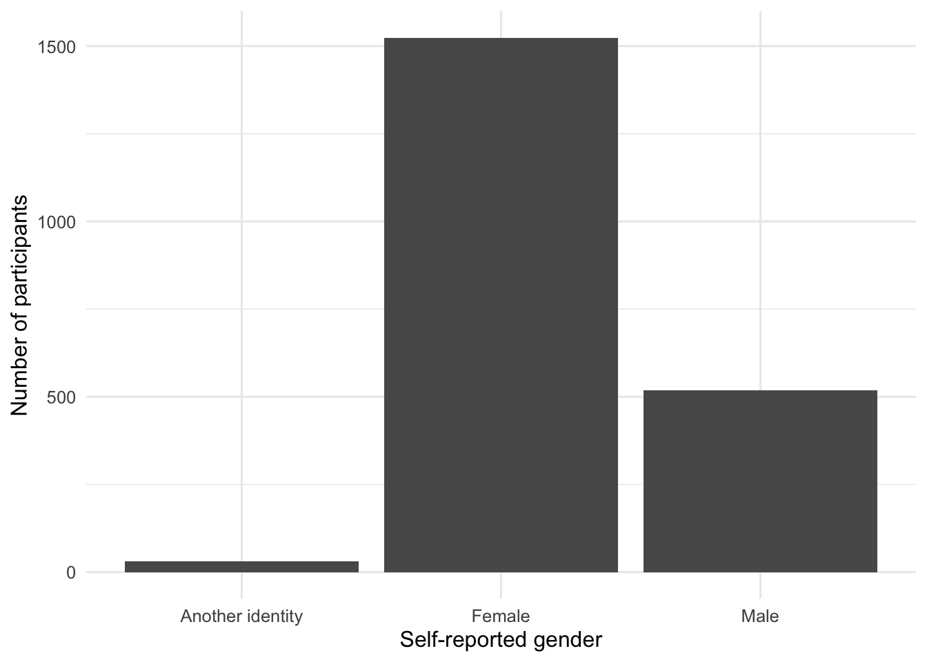 Bar chart showing that female is the largest gender category, followed by male and another identity.