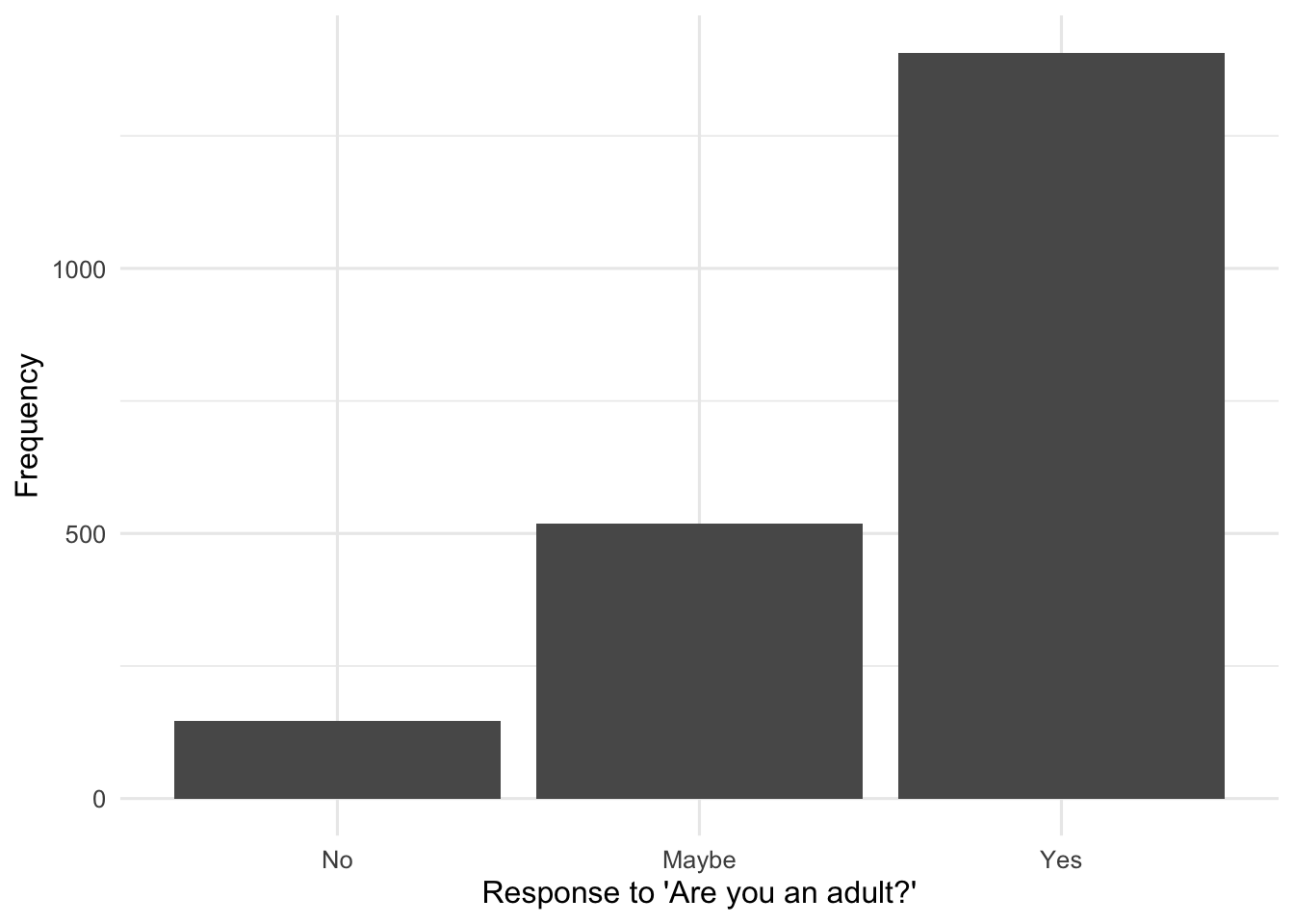Bar chart showing that most participants said yes when asked whether they are an adult.