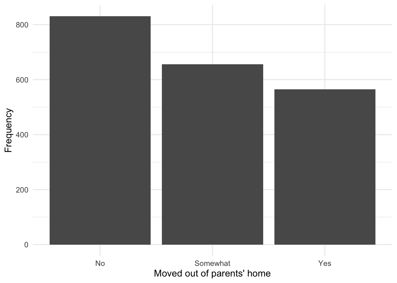 Bar chart showing responses for no, somewhat, and yes to whether participants have moved out of their parents' home.