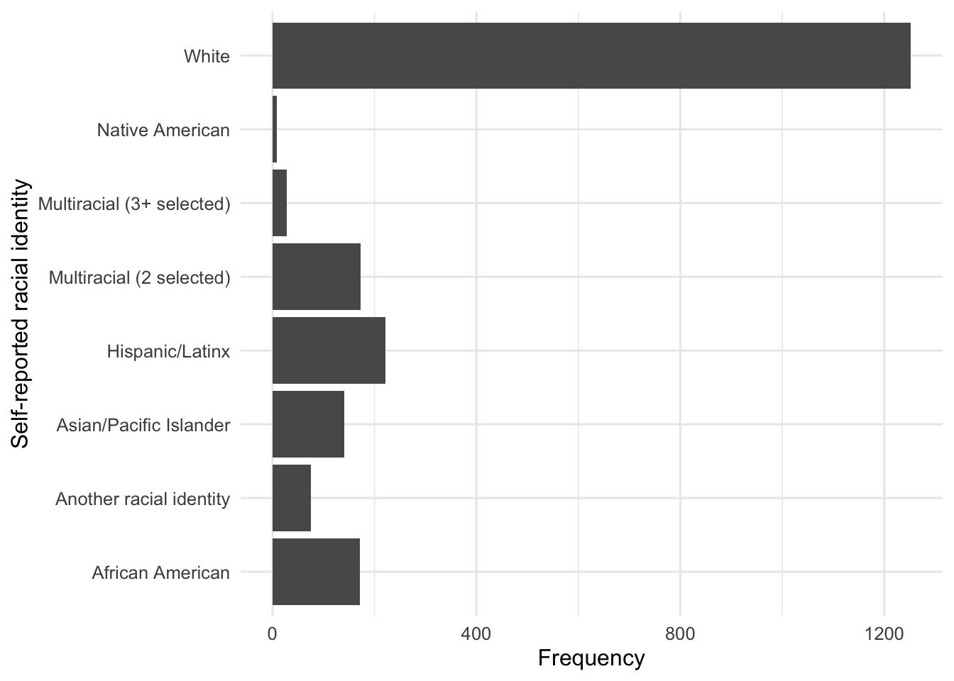 Horizontal bar chart showing that White is the largest racial identity category in the reduced EAMMi2 sample.