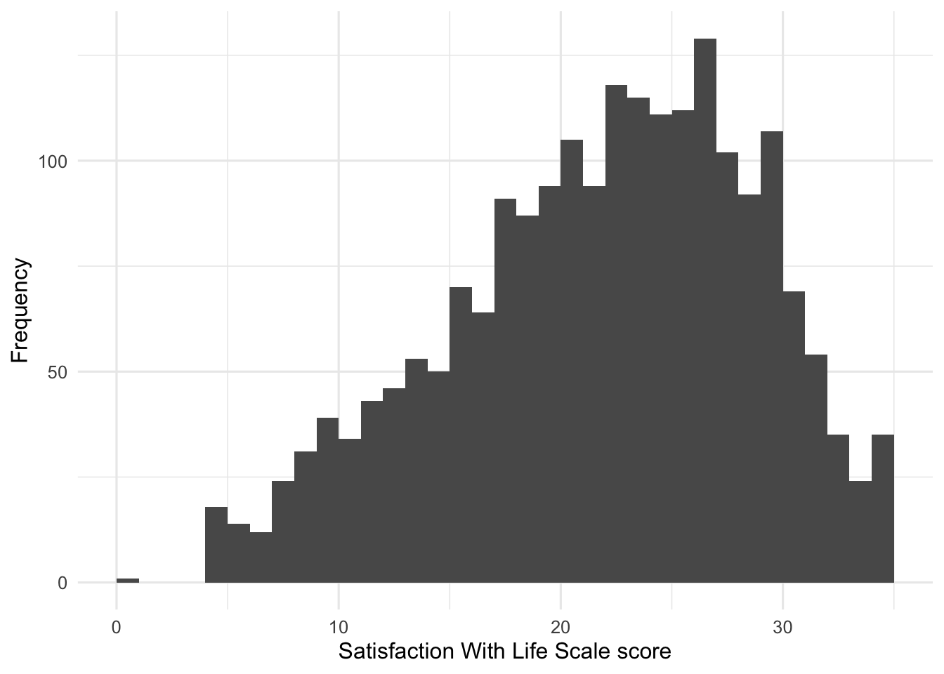 Histogram showing that Satisfaction With Life Scale scores are concentrated around the low-to-high twenties, with fewer scores at the low end.