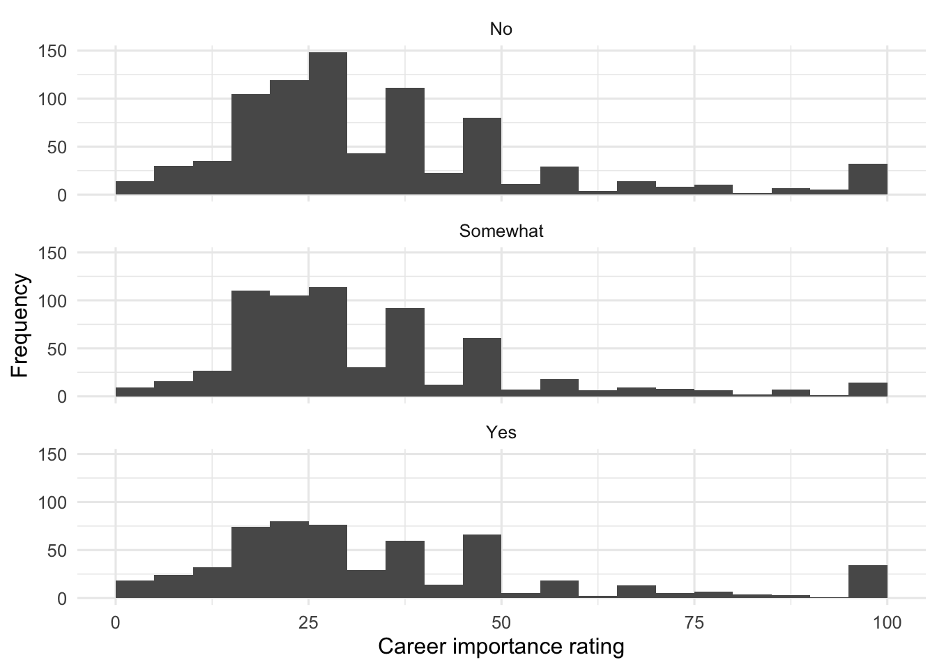 Three histograms showing career-importance ratings for participants who had not moved out, had somewhat moved out, and had moved out of their parents' home. Each distribution is positively skewed.