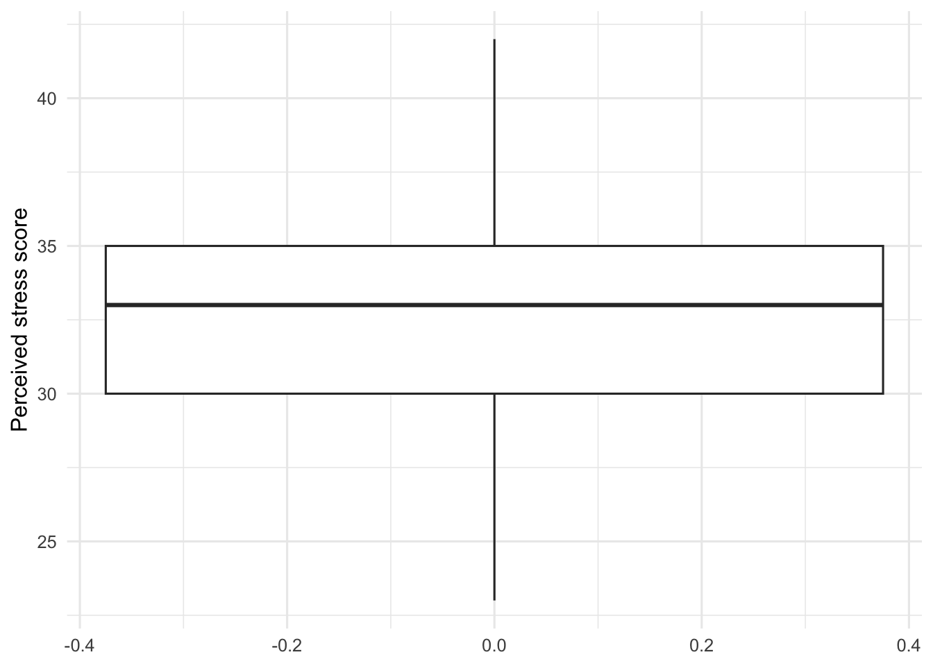 Boxplot of filtered perceived stress scores with no points extending beyond the whiskers.