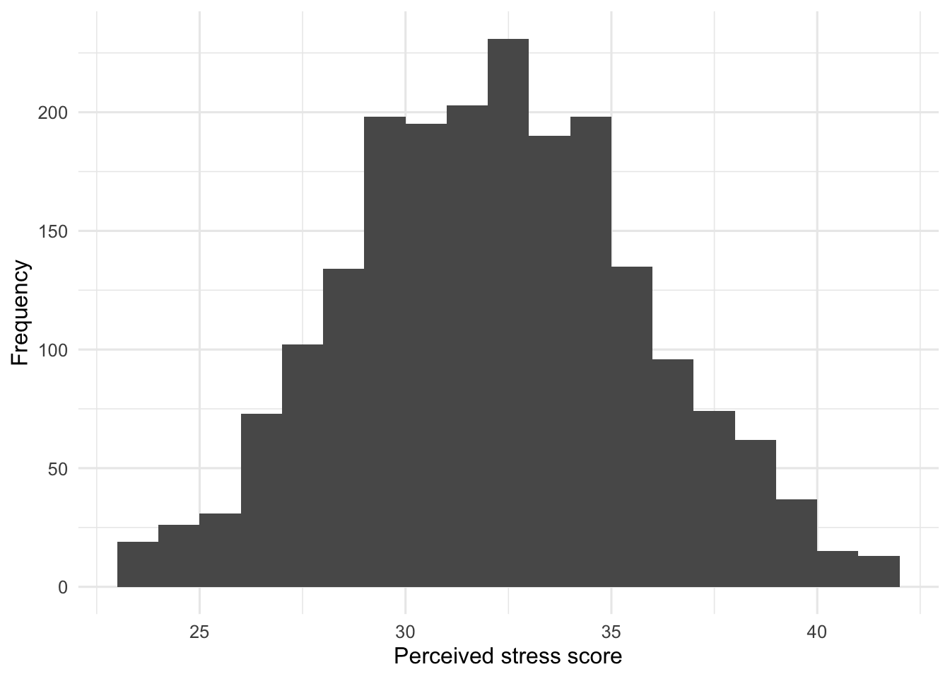 Histogram of filtered perceived stress scores showing a distribution centered near 33 with no extreme tails.