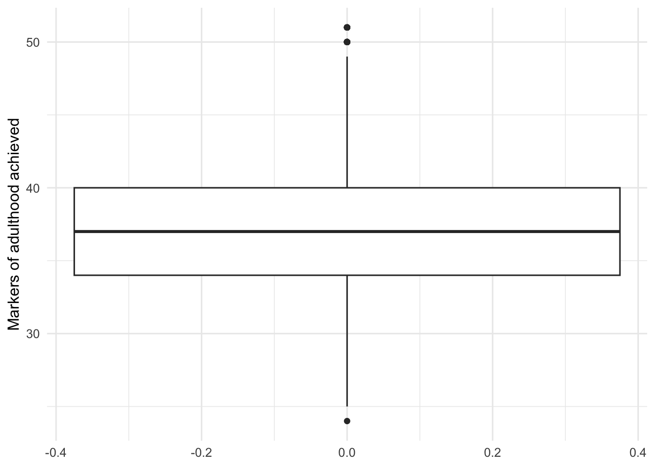 Boxplot showing markers of adulthood achieved after values outside the original IQR boundaries were filtered.