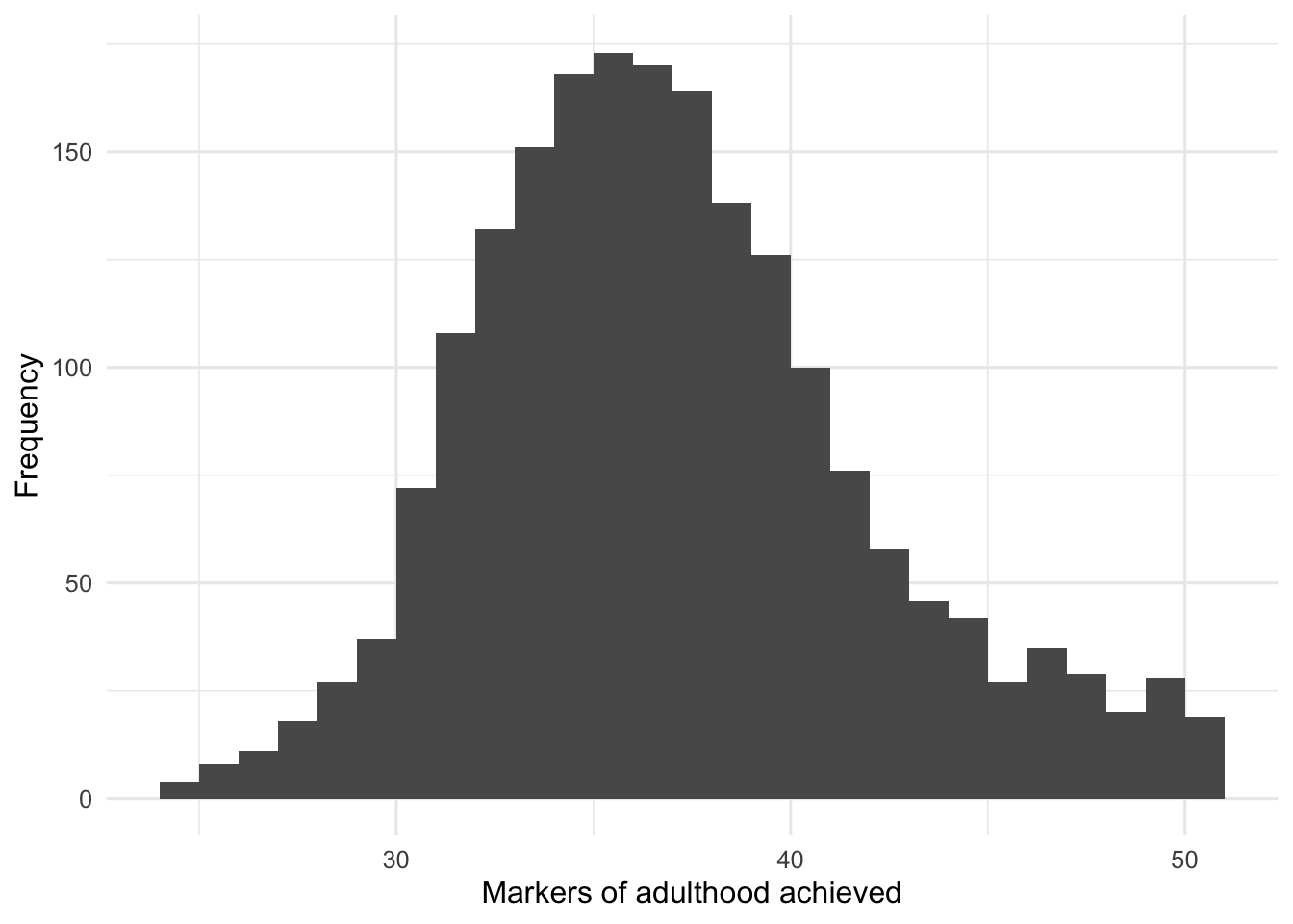 Histogram showing markers of adulthood achieved after values outside the original IQR boundaries were filtered.