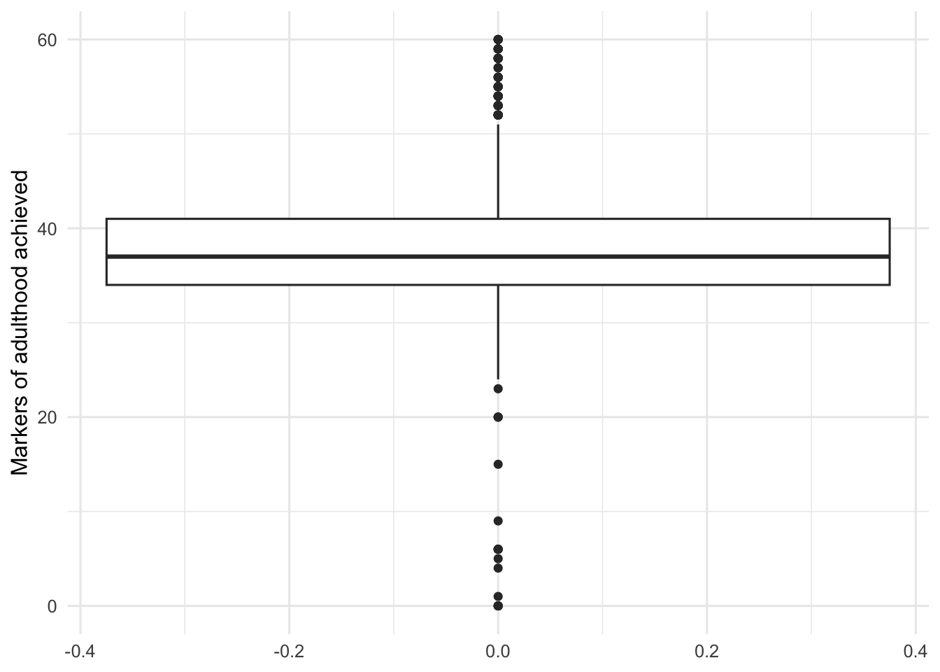 Boxplot showing potential outliers in both tails of the original markers-of-adulthood distribution.