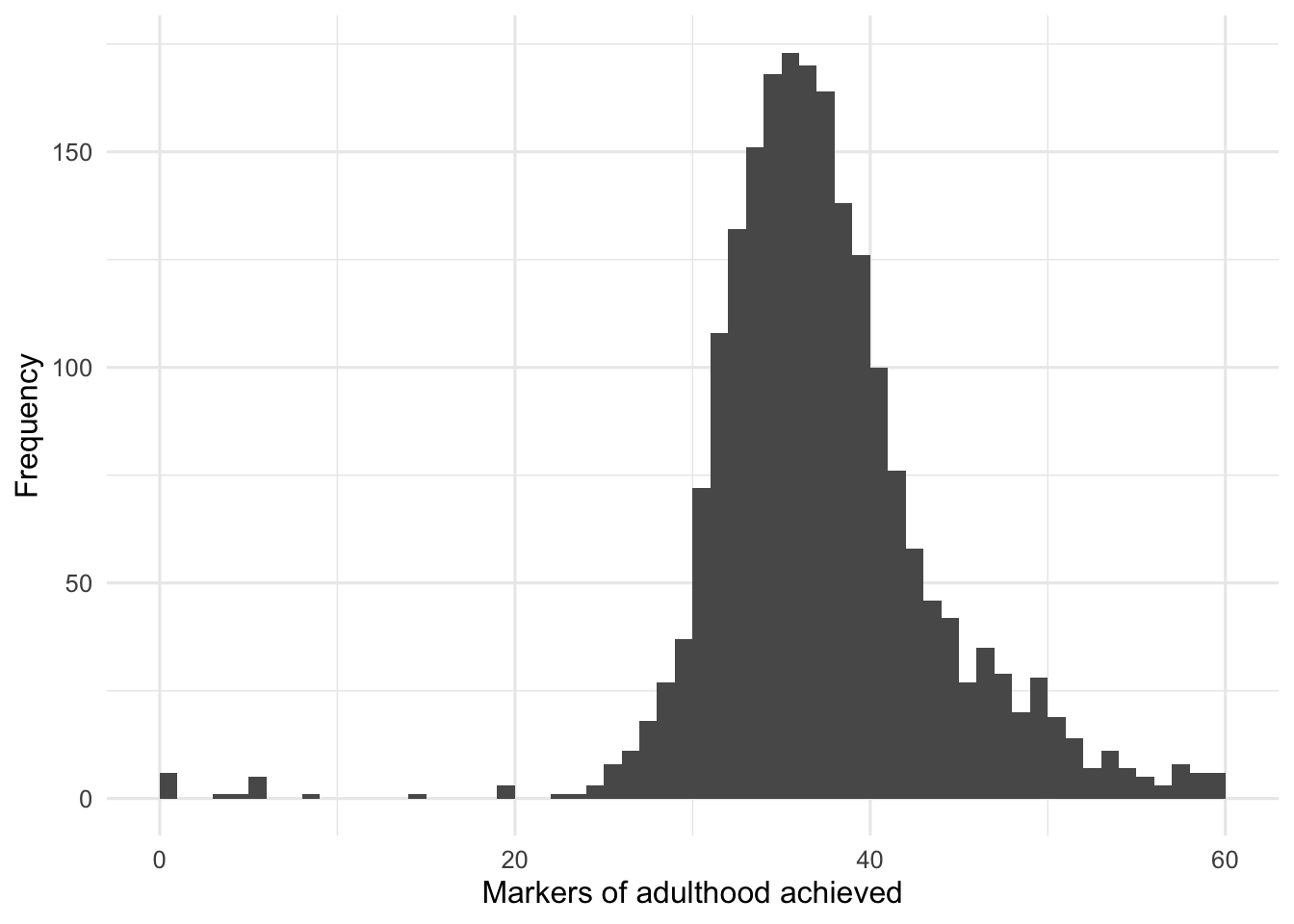 Histogram showing a slightly negatively skewed distribution of markers of adulthood achieved.