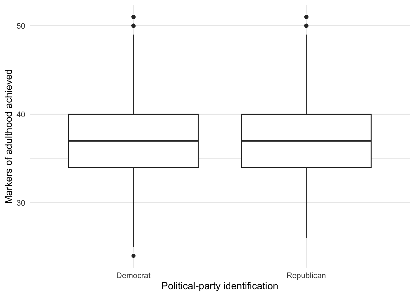 Two similar boxplots showing markers-of-adulthood scores for participants identified as Democrats and Republicans.