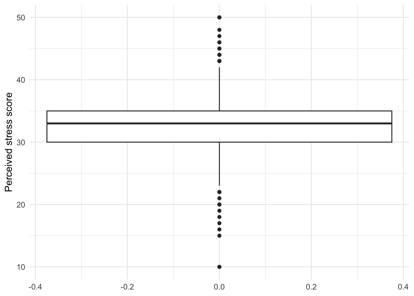 Boxplot showing the median stress score near 33, with potential outliers below the lower whisker and above the upper whisker.