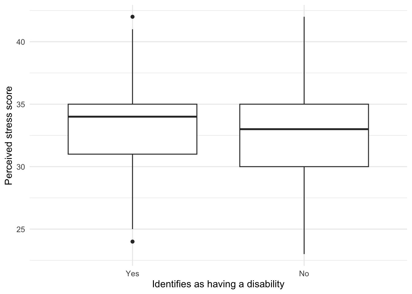 Two boxplots showing similar filtered perceived stress distributions for participants who did and did not identify as having a disability.