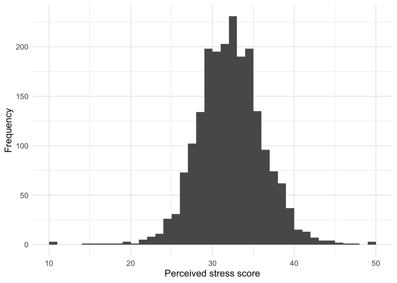 Histogram showing that perceived stress scores are concentrated in the low-to-mid thirties, with a small tail toward lower stress scores.