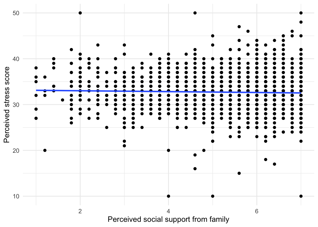 Scatterplot of perceived family support and stress scores with a nearly flat line of best fit, showing almost no linear relationship.