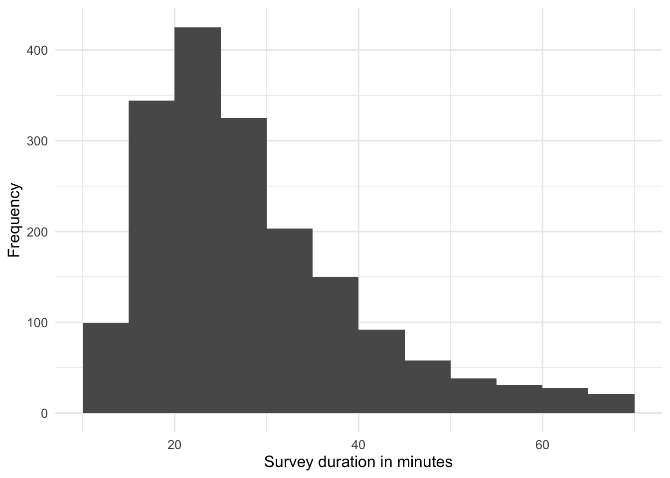 Histogram of survey durations after upper outliers are set aside. Most observations fall between about 10 and 45 minutes, with a modest right tail.