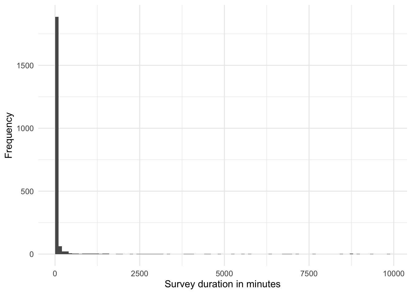 Histogram with most survey durations near the lower end and a long right tail created by a small number of extremely long durations.