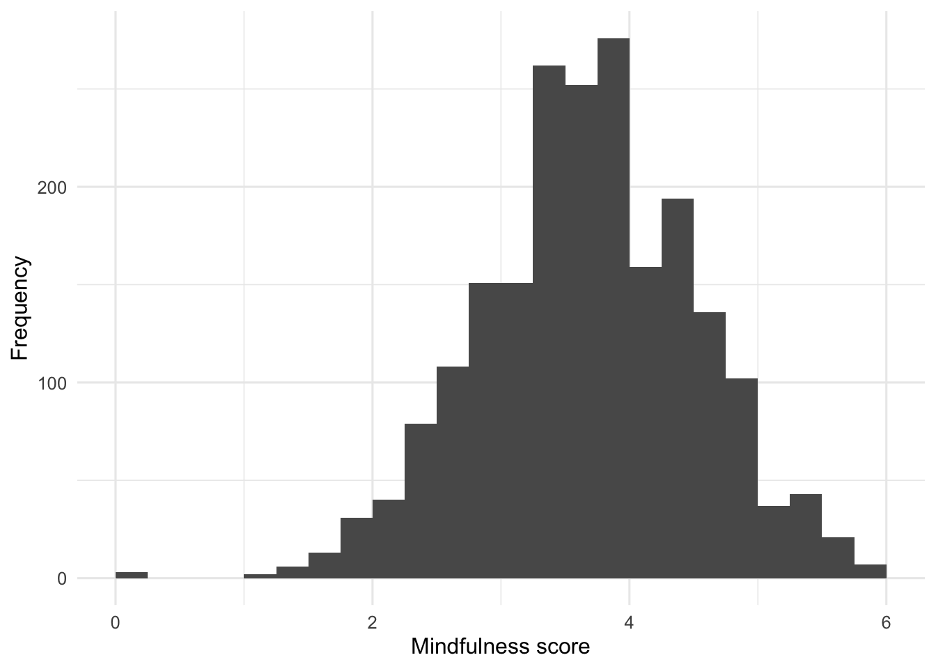 Histogram with mindfulness scores clustered near the middle of the scale and little overall skew.