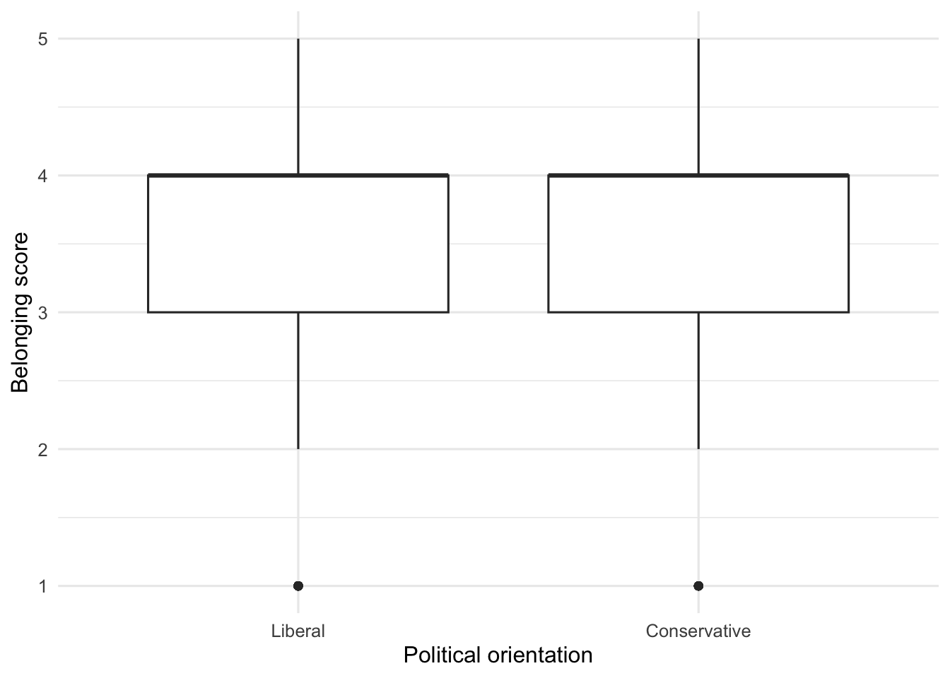 Two boxplots showing slightly higher belonging scores among conservative participants than liberal participants, with substantial overlap between groups.