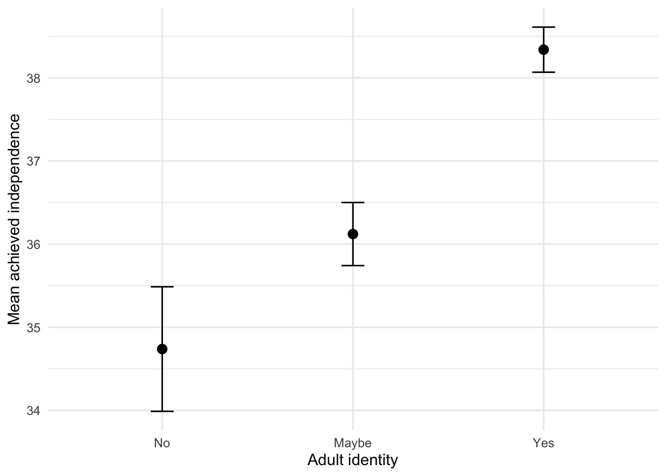 Dots and 95 percent confidence intervals show achieved-independence means increasing from participants who answered no, to maybe, to yes when asked whether they were adults.