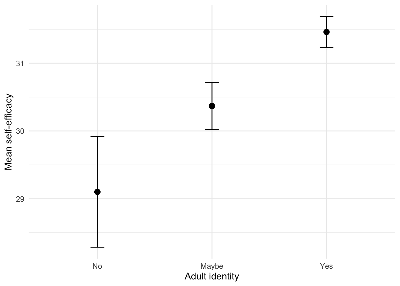 Dots and 95 percent confidence intervals show self-efficacy increasing from participants who answered no, to maybe, to yes when asked whether they were adults.