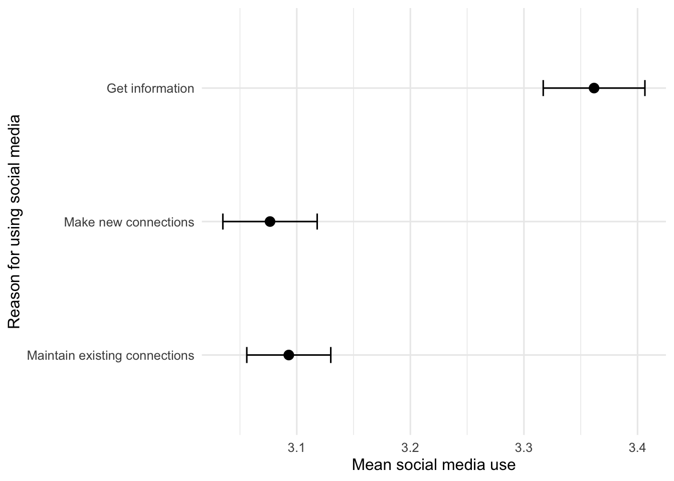Dots and 95 percent confidence intervals show that mean social media use is highest for getting information and lower for maintaining existing connections and making new connections.