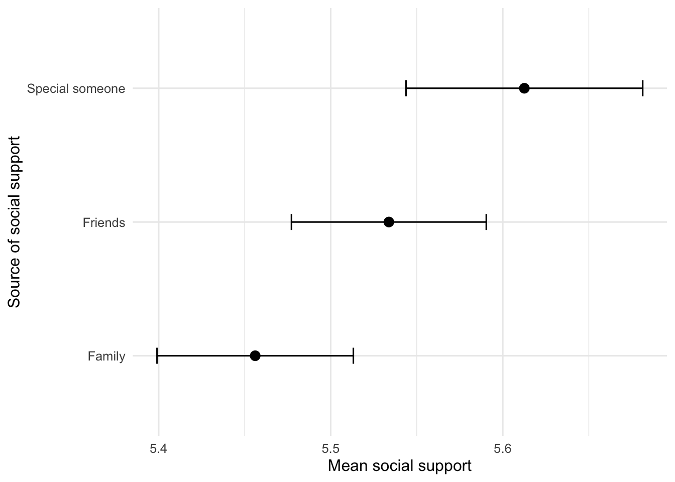 Dots and 95 percent confidence intervals show similar support means for family, friends, and a special someone, with family lowest and a special someone highest.