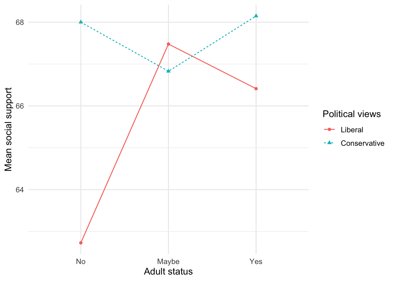 Line graph showing social support means across adult status for liberal and conservative participants; the lines vary somewhat but the tested interaction is not statistically significant.