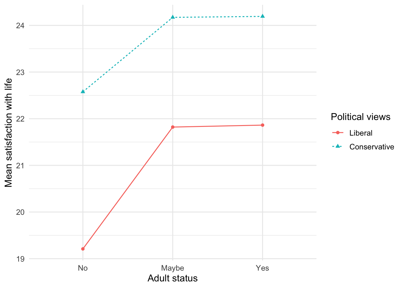 Line graph showing higher satisfaction for conservative participants across adult status groups, with roughly parallel lines indicating little interaction.