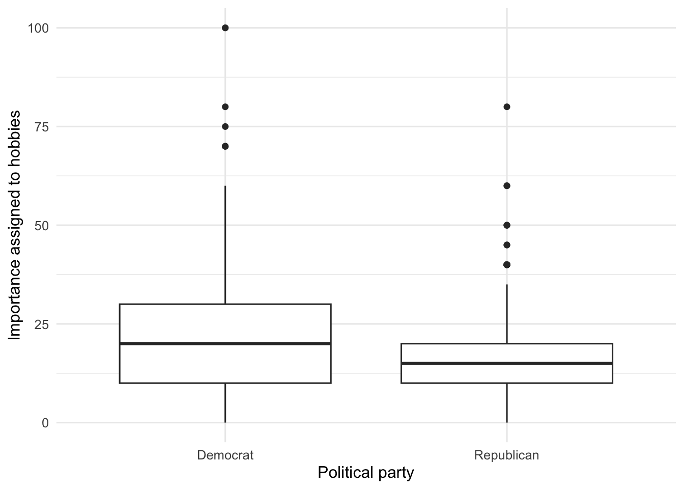 Boxplots show a higher median hobby-importance rating for Democrats than Republicans, with substantial overlap between the distributions.